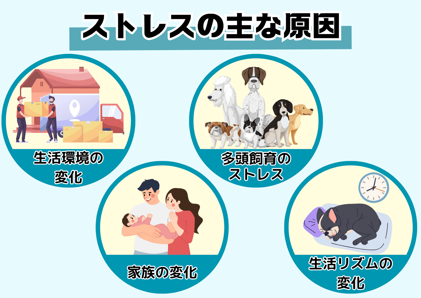 「ストレスの主な原因」を示しており、生活環境の変化、多頭飼育、家族の変化、生活リズムの変化がストレスの要因になることをイラストで表している。